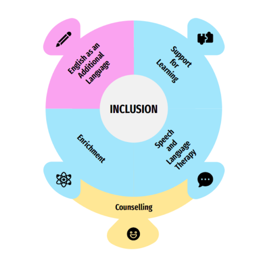 inclusion areas